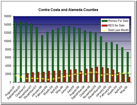 Big Charts Counties May 2009