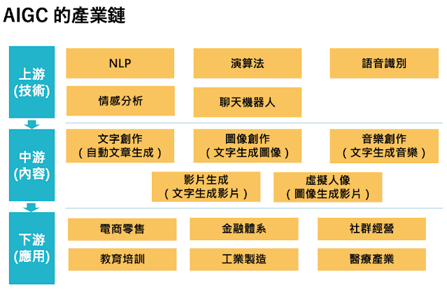 AIGC產業鏈