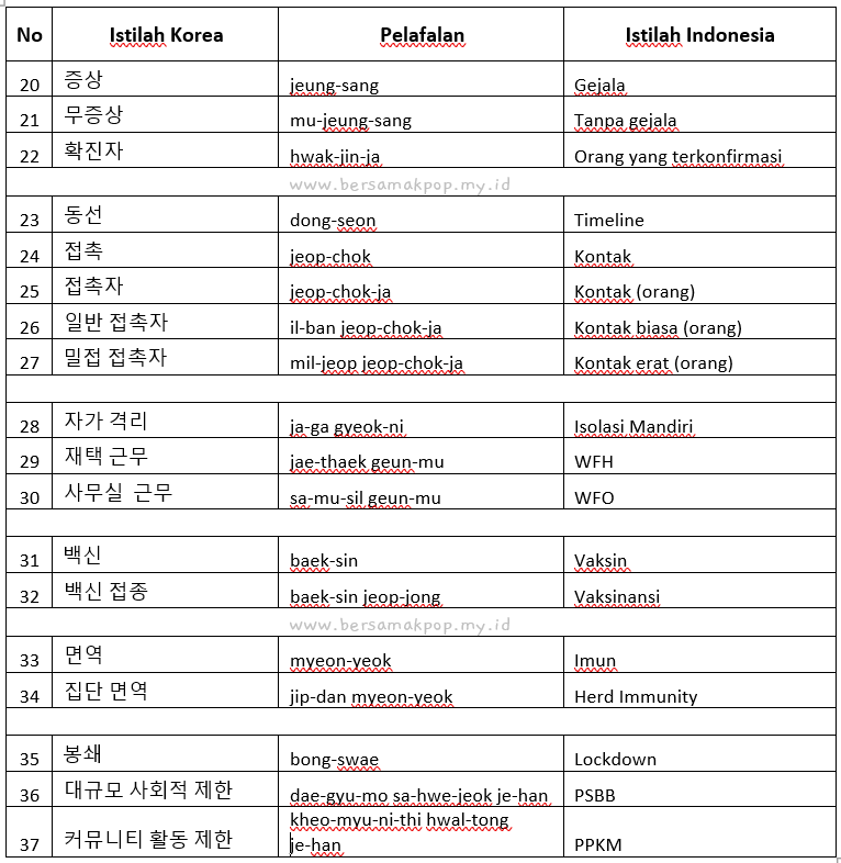 Istilah Corona/COVID-19 dalam Bahasa Korea