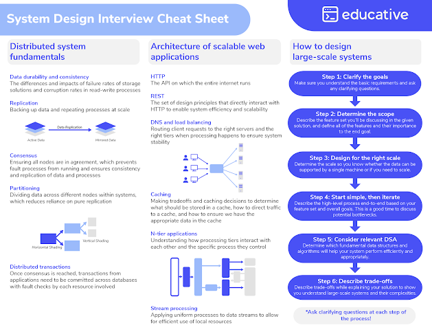 best place to learn System Design for Interviews