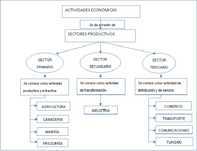 Temas Importantes Actividades Economicas En El Peru