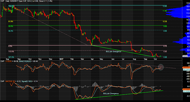 $CHP Daily Chart as of October 20, 2017