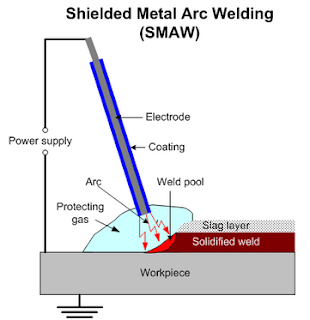Pengertian dan proses Pengelasan SMAW TEKNIK MESIN