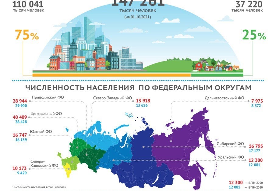Перепись сколько людей. Перепись населения 2021 в России. Итоги переписи населения 2021. Итоги переписи населения 2020 года в России. Итоги переписи 2021 года в России по городам.