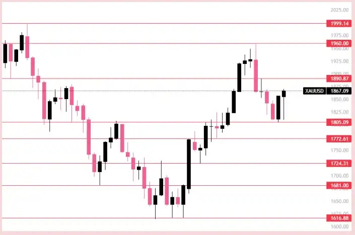 Weekly TimeFrame