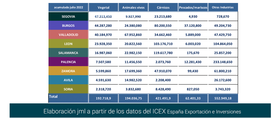 Export agroalimentario CyL jul 2022-13 Francisco Javier Méndez Lirón