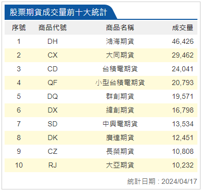 股票期貨成交量前十大統計