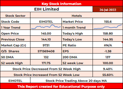 EIHOTEL Stock Analysis - Rupeedesk Reports