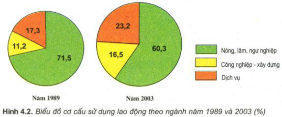 Lao động và việc làm. Chất lượng cuộc sống