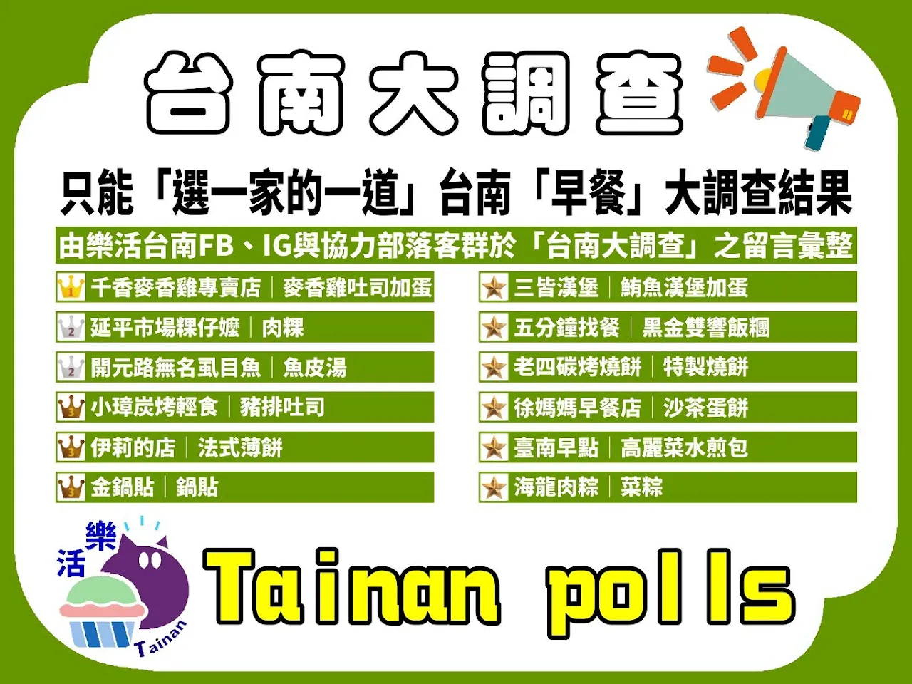 第一屆｜只能「選一家的一道早餐」台南人推薦必吃早餐｜台南大調查｜Tainan Polls