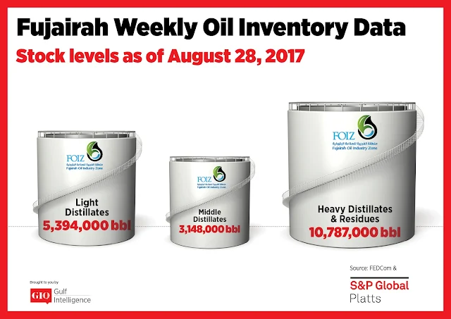 Chart Attribute: Fujairah Weekly Oil Inventory Data (as of Aug 28, 2017) / Source: The Gulf Intelligence