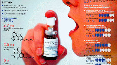 Fármaco de cannabis en espray para el tratamiento del dolor aprobado para su uso en Cataluña