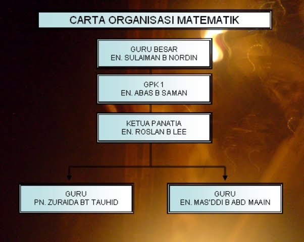 SKB3: CARTA ORGANISASI PANATIA MATEMATIK