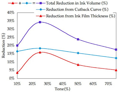 The average ink savings yesteryear switching from Using FM Screening for ink savings