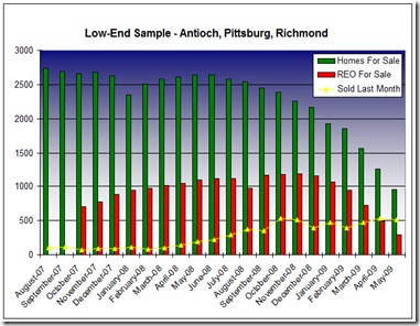 Big Charts Low End May 2009