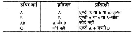 Solutions Class 12 जीव विज्ञान Chapter-5 (वंशागति और विविधता के सिद्धान्त)