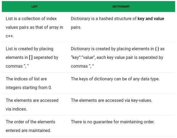 Dictionaries and Sets