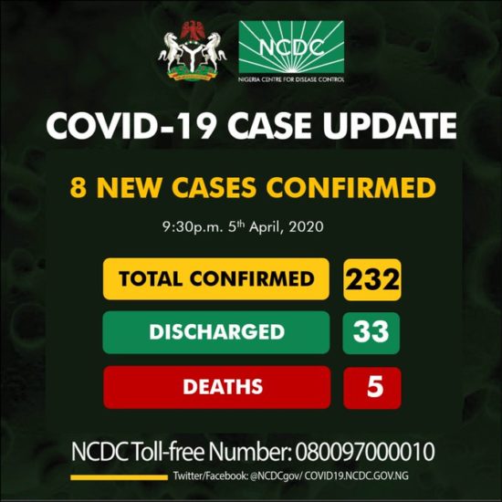 8 new cases of coronavirus confirmed in Nigeria, total now 232