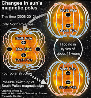 Campo magnético solar cuadrupolar