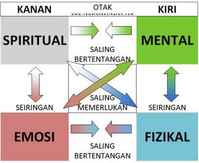 Hubungan antara personaliti akan membentuk kemajuan dan keseimbangan