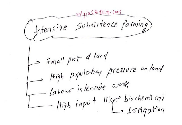 Intensive Subsistence farming