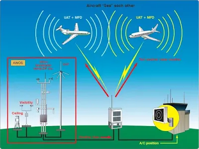 Aircraft Traffic Collision Avoidance Systems