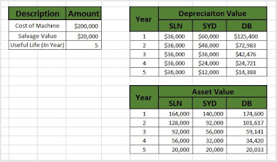 SLN function, SYD function, DB function in Excel