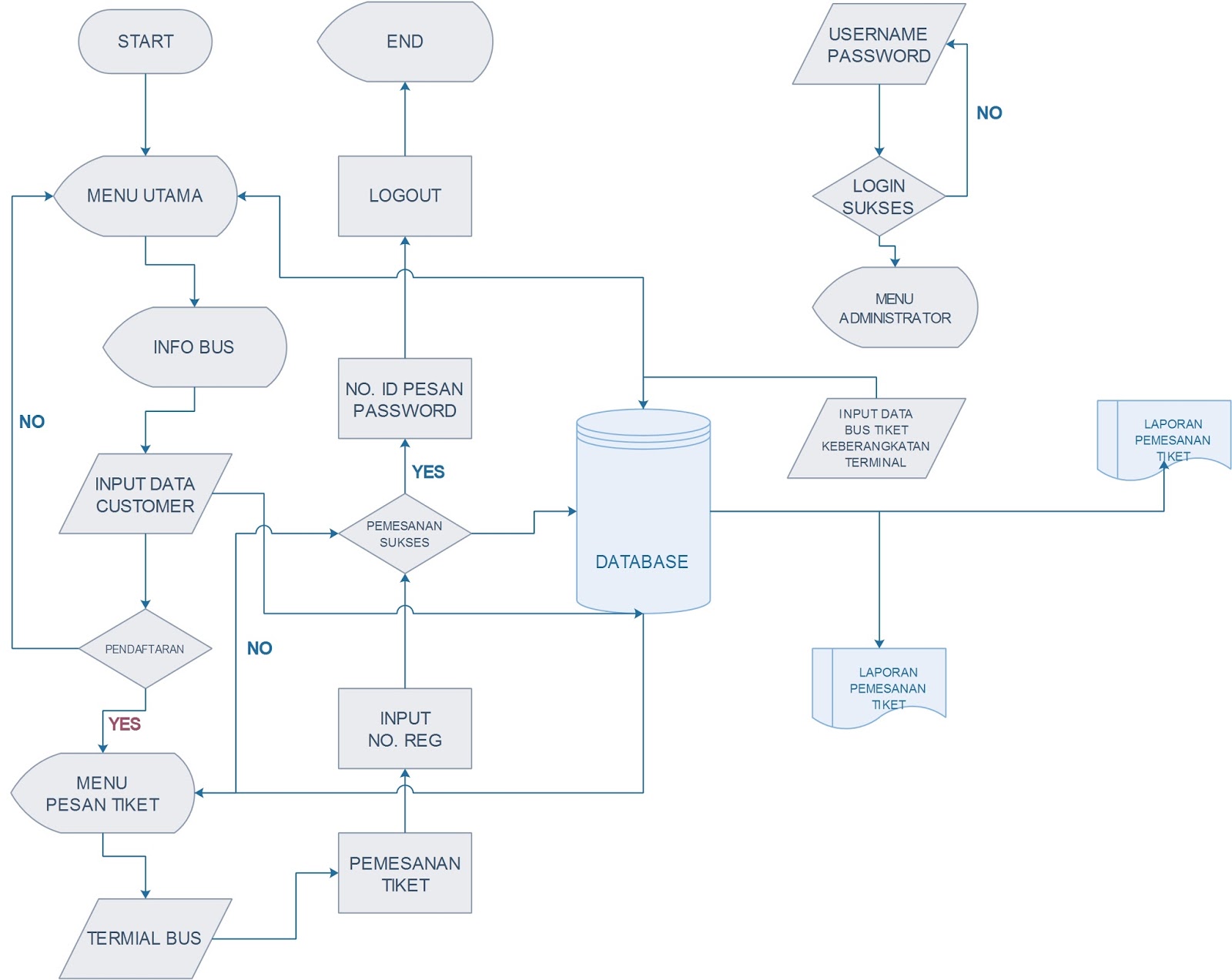 Diagram dan UML Pemesanan tiket bus secara online ...