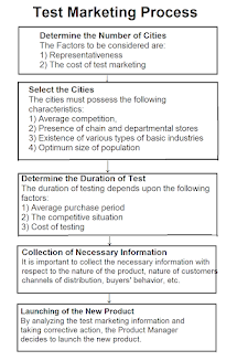 test marketing process