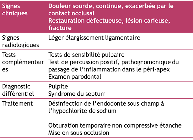 Diagnostic et prise en charge des parodontites apicales initial