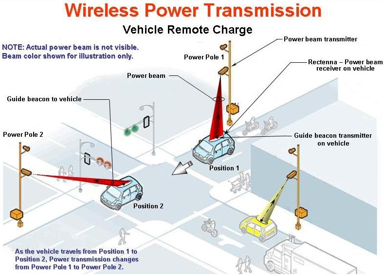 Goodbye Cables, Hello Wireless Power Transmission | Elec  