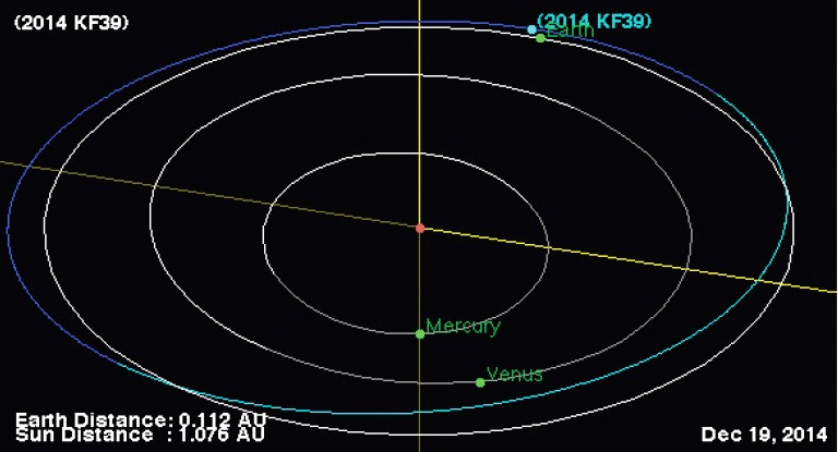 Asteroid 2014 KF39 passes the Earth. 