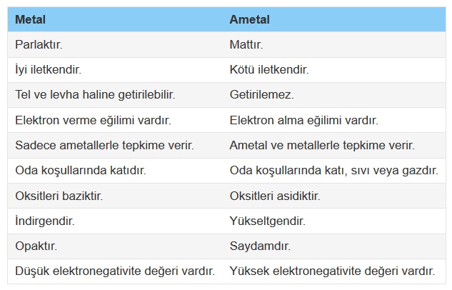 Metallerin ve ametallerin genel özelliklerinin karşılaştırılması