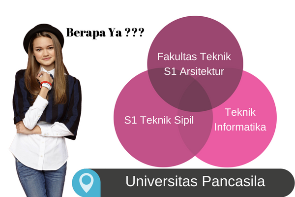  Universitas Pancasila juga mempunyai jadwal reguler khusus yang menaungi beberapa fakulta Biaya Kuliah Universitas Pancasila