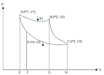 PV - diagram of the Carnot cycle