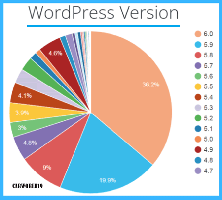 WordPress Community Reacts to Arturo's 6.0 Release