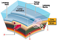 SEBAB UTAMA GEMPA INDONESIA JAKARTA Tasikmalaya Yogyakarta Cianjur Padang Bandung Bengkulu