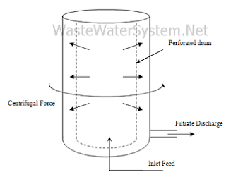 basket centrifuge cutaway design details