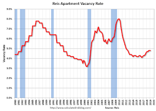 Apartment Vacancy Rate