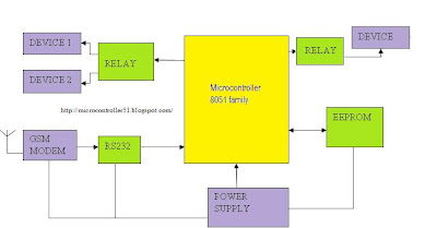 SMS Based Controlling Machines Using GSM Mobile and microcontroller 8051 