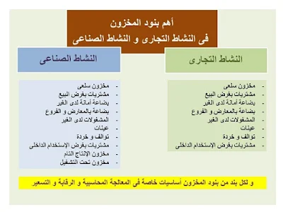 بنود المخزون التجارى و الصناعى