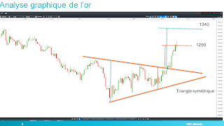 analyse technique de l'or sortie de triangle