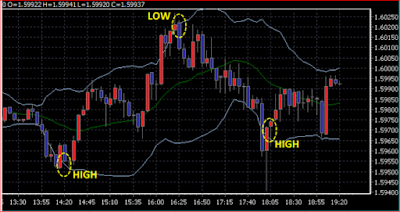 Forex Trading Strategy Using Bollinger Bands