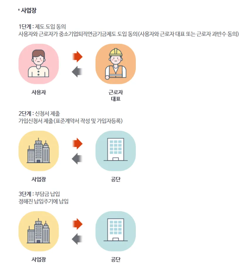 푸른씨앗 퇴직연금 가입 및 신청 방법 & 조건 총정리! (DC형·중소기업퇴직연금기금제도 포함)