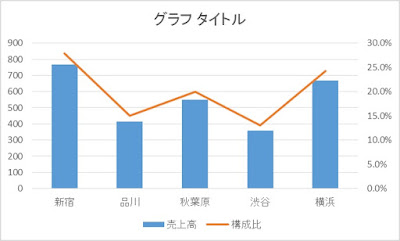 第2軸のグラフ