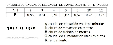 Fórmula matemática de cálculo de caudal de elevación de la bomba de ariete hidraulico y tabla de rendimiento