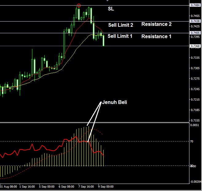 Forex in Peru: Cara menggunakan pending order pada forex