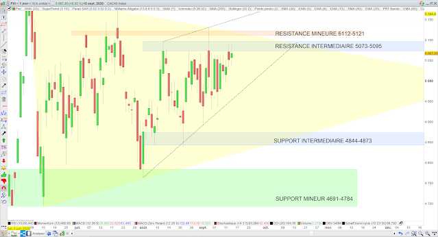 Analyse chartiste du CAC40 16/09/20