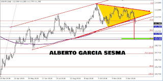 USDJPY grafico diario pierde soporte y activa triangulo