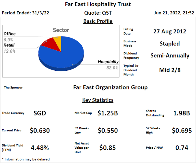 Far East Hospitality Trust Review @ 21 June 2022